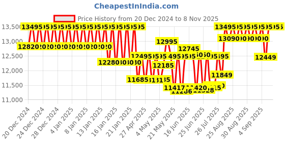 ajio.com fossil Women Analogue Two Tone Watch - ES5166 fossil Price History Graph from 20 Dec 2024 to 8 Nov 2025