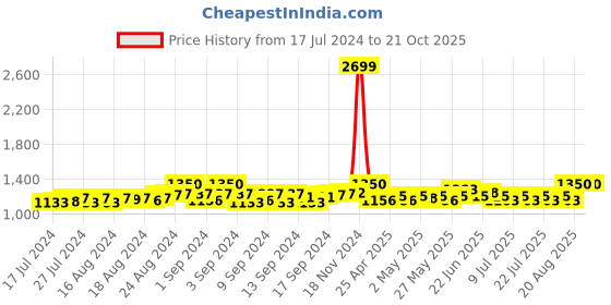 ajio.com haute sauce Women Analogue Watch haute sauce Price History Graph from 17 Jul 2024 to 21 Oct 2025
