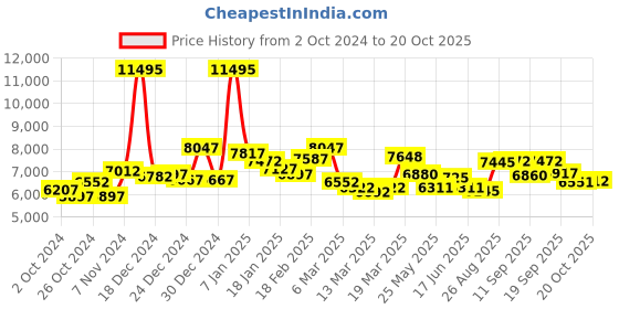 ajio.com guess Women Analogue Watch guess Price History Graph from 2 Oct 2024 to 20 Oct 2025