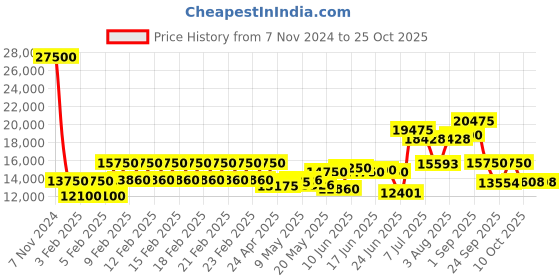 ajio.com mathey- tissot Women Analogue Watch mathey- tissot Price History Graph from 7 Nov 2024 to 22 Oct 2025