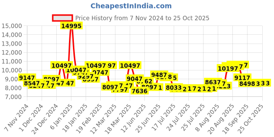 ajio.com guess Women Analogue Watch guess Price History Graph from 7 Nov 2024 to 25 Oct 2025