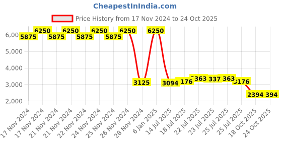 ajio.com daniel klein Women Analogue Watch daniel klein Price History Graph from 17 Nov 2024 to 22 Oct 2025