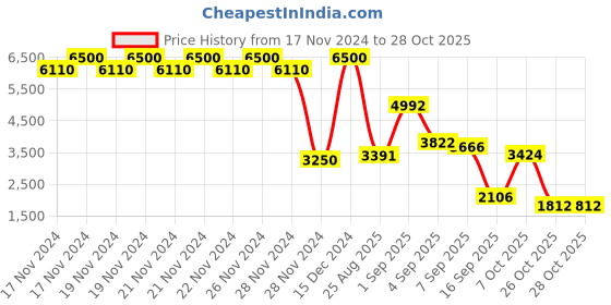 ajio.com daniel klein Women Analogue Watch daniel klein Price History Graph from 17 Nov 2024 to 26 Oct 2025