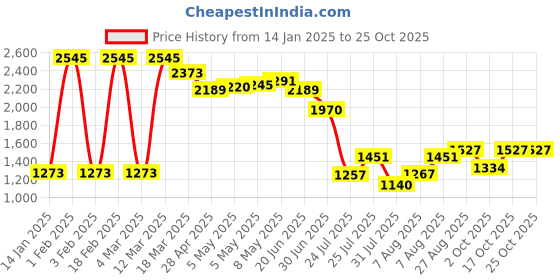 ajio.com united colors of benetton Women Analogue Watch united colors of benetton Price History Graph from 14 Jan 2025 to 25 Oct 2025