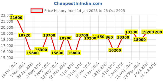 ajio.com mathey- tissot Women Analogue Watch mathey- tissot Price History Graph from 14 Jan 2025 to 24 Oct 2025