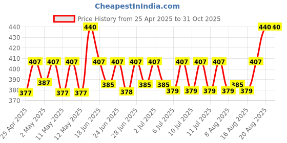 ajio.com louis devin Women Analogue Watch louis devin Price History Graph from 25 Apr 2025 to 30 Oct 2025