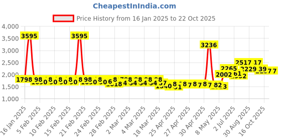 ajio.com timex Women Analogue Watch timex Price History Graph from 16 Jan 2025 to 21 Oct 2025