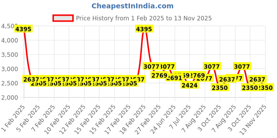ajio.com timex Women Analogue Watch timex Price History Graph from 1 Feb 2025 to 13 Nov 2025