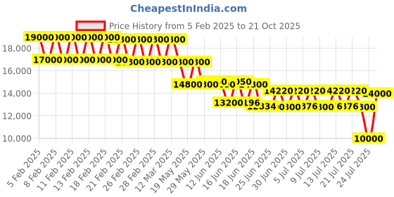 ajio.com just cavalli Women Analogue Watch just cavalli Price History Graph from 5 Feb 2025 to 21 Oct 2025