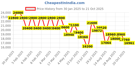 ajio.com just cavalli Women Analogue Watch just cavalli Price History Graph from 30 Jan 2025 to 21 Oct 2025