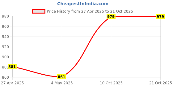 ajio.com haute sauce Women Analogue Watch haute sauce Price History Graph from 27 Apr 2025 to 21 Oct 2025