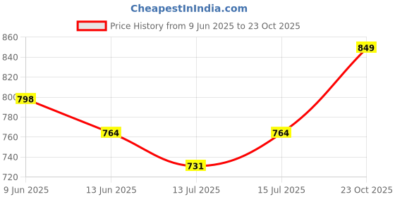 ajio.com haute sauce Women Analogue Watch haute sauce Price History Graph from 9 Jun 2025 to 23 Oct 2025