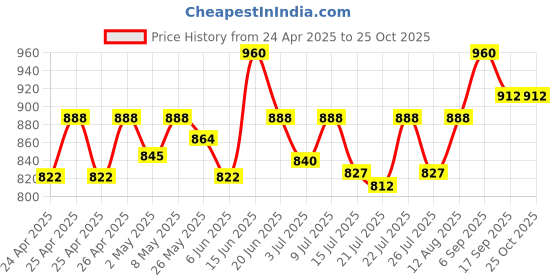 ajio.com dhyara Women Analogue Watch dhyara Price History Graph from 24 Apr 2025 to 24 Oct 2025