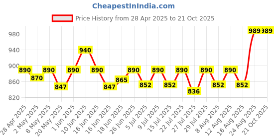 ajio.com haute sauce Women Analogue Watch haute sauce Price History Graph from 28 Apr 2025 to 21 Oct 2025