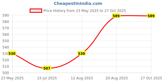 ajio.com haute sauce Women Analogue Watch haute sauce Price History Graph from 23 May 2025 to 27 Oct 2025