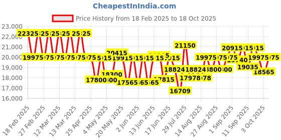 ajio.com just cavalli Women Analogue Watch just cavalli Price History Graph from 18 Feb 2025 to 18 Oct 2025