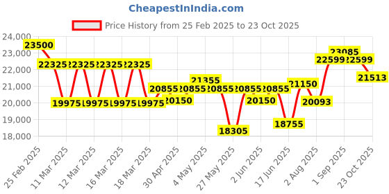 ajio.com just cavalli Women Analogue Watch just cavalli Price History Graph from 25 Feb 2025 to 23 Oct 2025