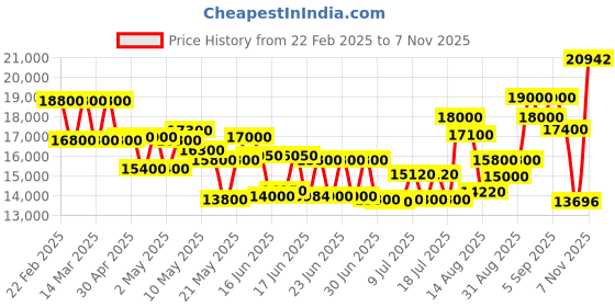 ajio.com just cavalli Women Analogue Watch just cavalli Price History Graph from 22 Feb 2025 to 5 Nov 2025