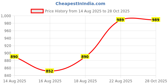 ajio.com haute sauce Women Analogue Watch haute sauce Price History Graph from 14 Aug 2025 to 27 Oct 2025
