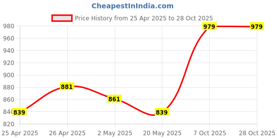 ajio.com haute sauce Women Analogue Watch haute sauce Price History Graph from 25 Apr 2025 to 28 Oct 2025