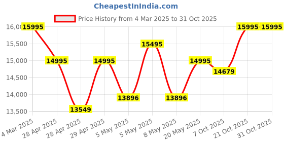 ajio.com guess Women Analogue Watch guess Price History Graph from 4 Mar 2025 to 30 Oct 2025