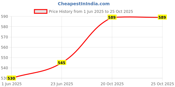 ajio.com haute sauce Women Analogue Watch haute sauce Price History Graph from 1 Jun 2025 to 22 Oct 2025