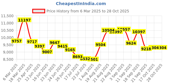 ajio.com guess Women Analogue Watch guess Price History Graph from 6 Mar 2025 to 28 Oct 2025