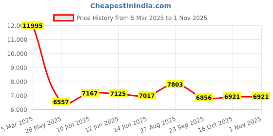ajio.com guess Women Analogue Watch guess Price History Graph from 5 Mar 2025 to 31 Oct 2025