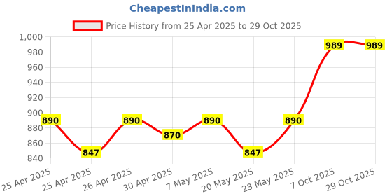 ajio.com haute sauce Women Analogue Watch haute sauce Price History Graph from 25 Apr 2025 to 28 Oct 2025