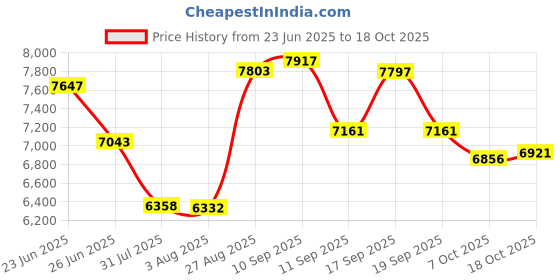 ajio.com guess Women Analogue Watch guess Price History Graph from 23 Jun 2025 to 18 Oct 2025