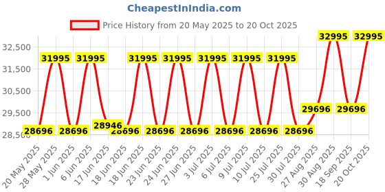 ajio.com gc Women Analogue Watch gc Price History Graph from 20 May 2025 to 20 Oct 2025