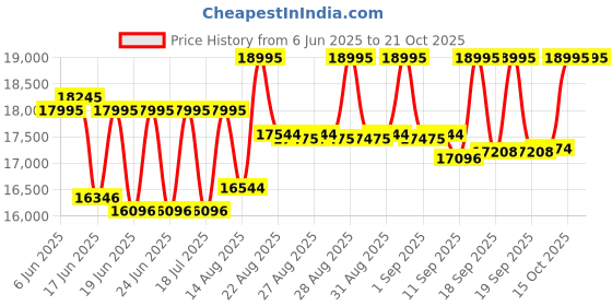 ajio.com guess Women Analogue Watch guess Price History Graph from 6 Jun 2025 to 21 Oct 2025
