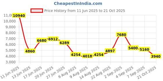 ajio.com daniel klein Women Analogue Watch daniel klein Price History Graph from 11 Jun 2025 to 21 Oct 2025