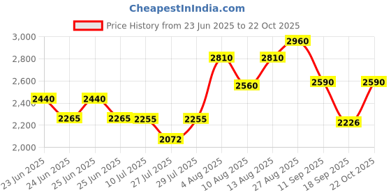 ajio.com kenneth scott Women Analogue Watch kenneth scott Price History Graph from 23 Jun 2025 to 22 Oct 2025