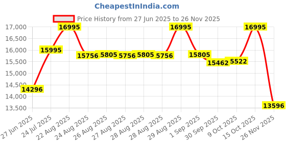 ajio.com guess Women Analogue Watch guess Price History Graph from 27 Jun 2025 to 26 Nov 2025