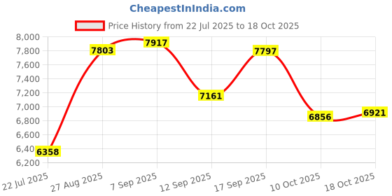 ajio.com guess Women Analogue Watch guess Price History Graph from 22 Jul 2025 to 18 Oct 2025