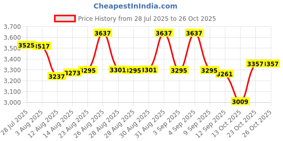 ajio.com timex Women Analogue Watch timex Price History Graph from 28 Jul 2025 to 26 Oct 2025