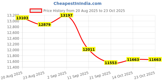 ajio.com guess Women Analogue Watch guess Price History Graph from 20 Aug 2025 to 23 Oct 2025