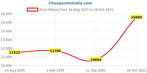 ajio.com lacoste Women Analogue Watch lacoste Price History Graph from 24 Aug 2025 to 26 Oct 2025