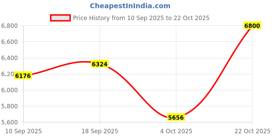 ajio.com lacoste Women Analogue Watch lacoste Price History Graph from 10 Sep 2025 to 22 Oct 2025