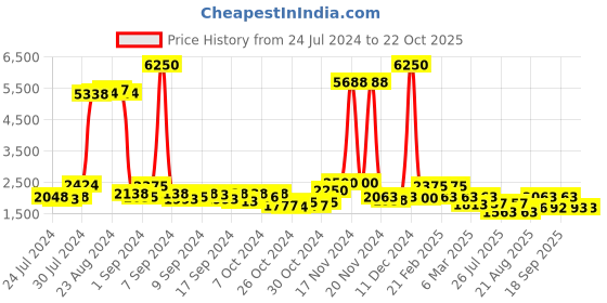 ajio.com french connection Women Analogue Watch-FCN00079E french connection Price History Graph from 24 Jul 2024 to 21 Oct 2025