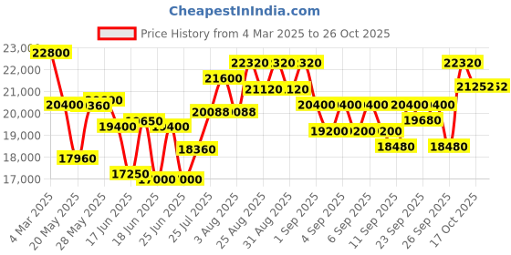 ajio.com just cavalli Women Analogue Watch-JC1L358M0075 just cavalli Price History Graph from 4 Mar 2025 to 25 Oct 2025
