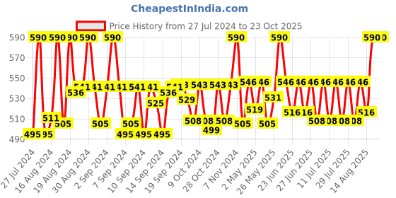 ajio.com havelock Women Analogue Watch with Chain Belt havelock Price History Graph from 27 Jul 2024 to 23 Oct 2025