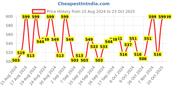 ajio.com havelock Women Analogue Watch with Chain Belt havelock Price History Graph from 15 Aug 2024 to 20 Oct 2025