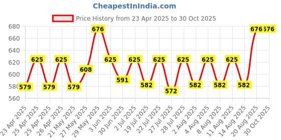ajio.com louis devin Women Analogue Watch with Deployant louis devin Price History Graph from 23 Apr 2025 to 29 Oct 2025