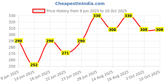 ajio.com trex Women Analogue Watch with Deployant Clasp trex Price History Graph from 9 Jun 2025 to 9 Oct 2025