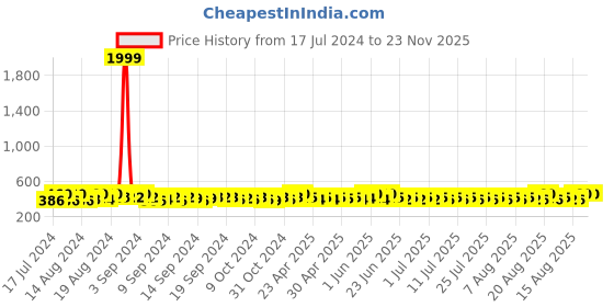 ajio.com crestello Women Analogue Watch with Metal Strap-CR-JWL151-BRWN crestello Price History Graph from 17 Jul 2024 to 23 Nov 2025