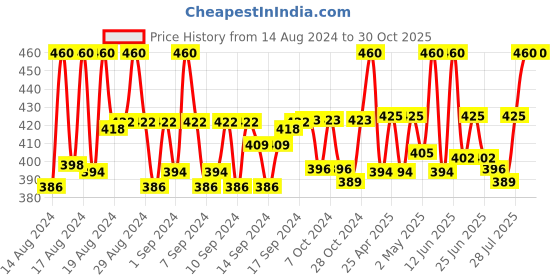 ajio.com crestello Women Analogue Watch with Metal Strap-CR-JWL151-SLV crestello Price History Graph from 14 Aug 2024 to 29 Oct 2025