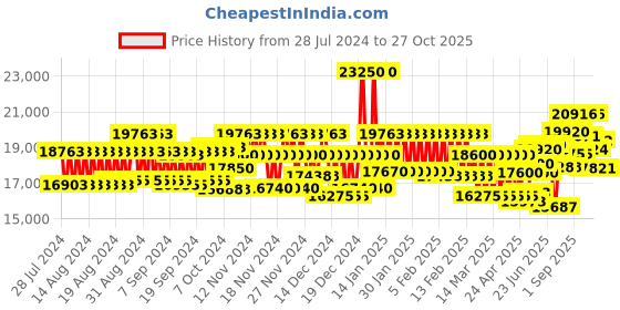 ajio.com just cavalli Women Analogue Watch with Metal Strap-JC1L306M0065 just cavalli Price History Graph from 28 Jul 2024 to 27 Oct 2025