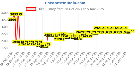 ajio.com timex Women Analogue Watch with Metal Strap-TWTL121SMU04 timex Price History Graph from 28 Oct 2024 to 2 Nov 2025